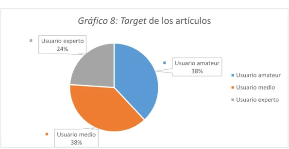 Gráfico 8: Target de los artículos
