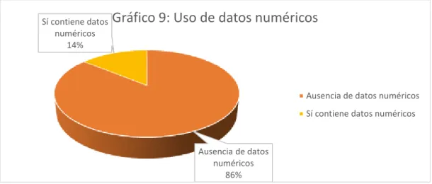 Gráfico 9: Uso de datos numéricos