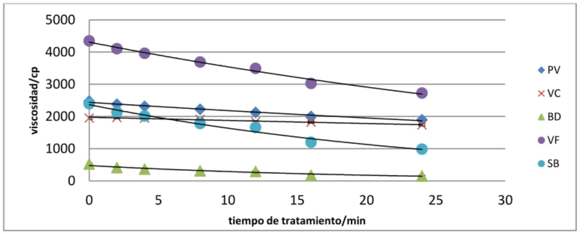 Figura 5. Efecto del tiempo de tratamiento en las propiedades de empastado. 