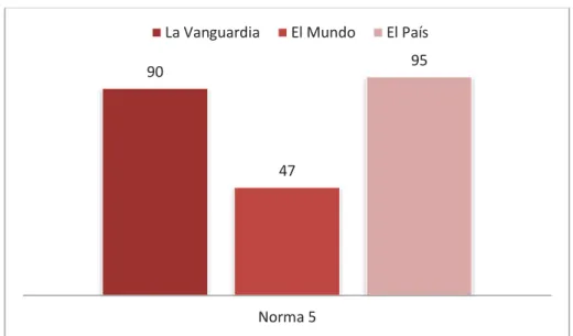 Gráfico VI. Cumplimiento de N. 5 