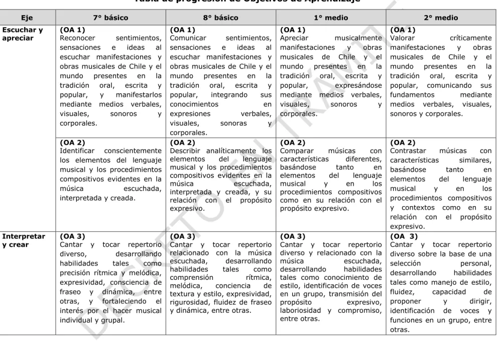 Tabla de progresión de Objetivos de Aprendizaje 