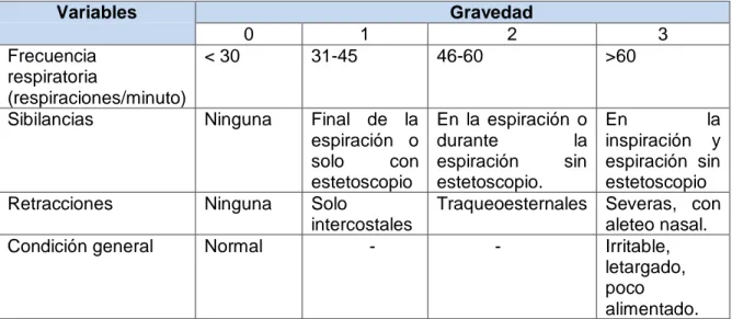 Tabla 1: Escala de gravedad clínica de Wang (13) 