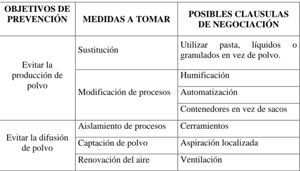 Tabla 2-3: Medidas de prevención. 