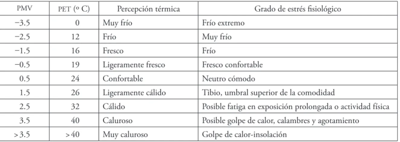 Tabla 3. a) Resistencia térmica del vestido en unidades clo  y b) actividad que realiza la persona