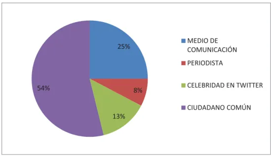 Gráfico sobre la autoría de los twees estudiados sobre el caso de la Infanta Cristina 