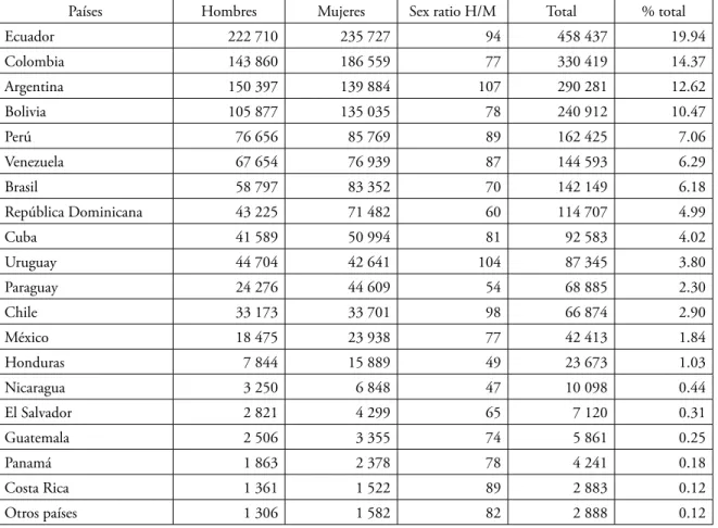 Tabla 2. Países de procedencia en 2008