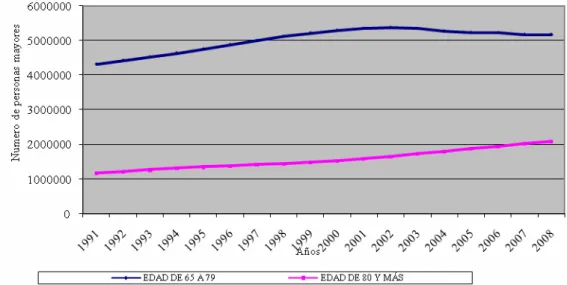 Gráfico 1: Evolución de la población mayor en España 