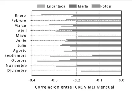 Figura 6. Relación del  MEI  mensual con  el  ICRE  de las cronologías.