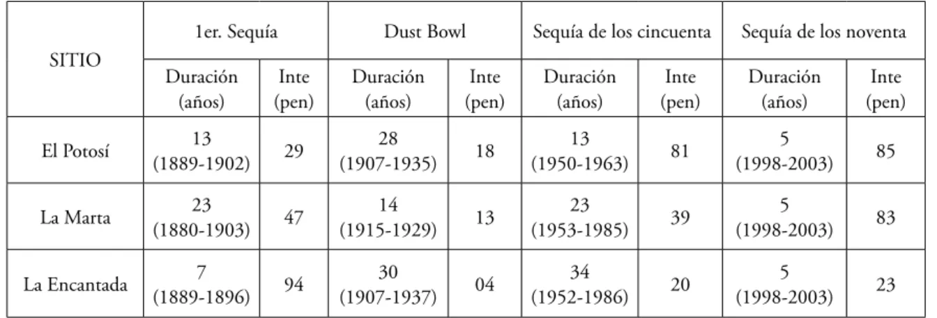 Cuadro 1. Duración e intensidad de los periodos de sequía mostrados por las cronologías de El Potosí, La Marta y La  Encantada