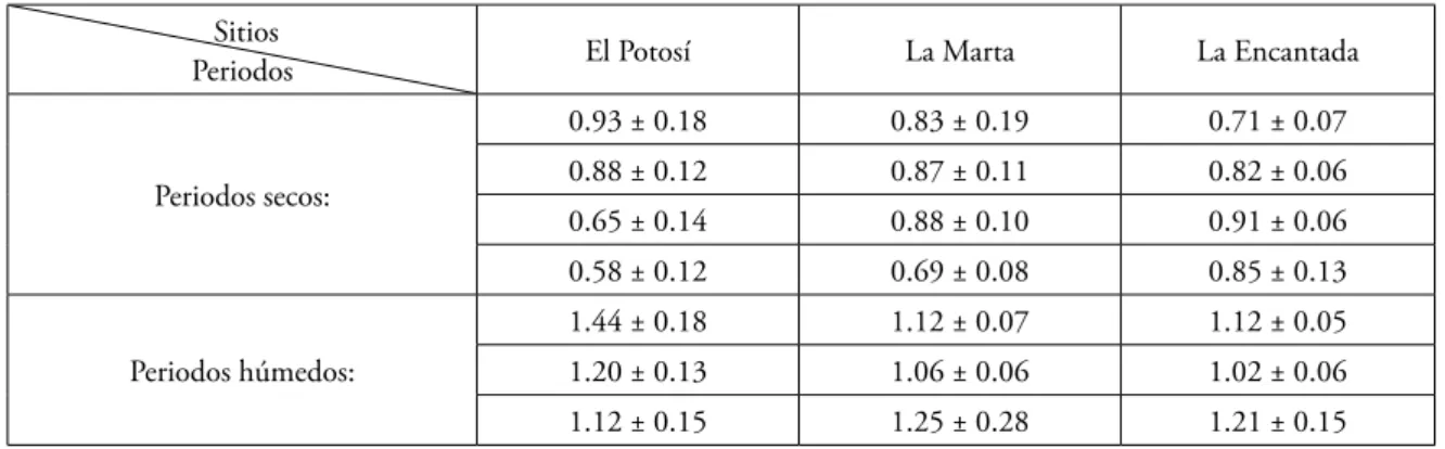 Cuadro 2. Promedio del ancho de anillos de crecimiento (mm) para los periodos secos y húmedos y sus intervalos de  confianza, para las cronologías de los tres sitios estudiados