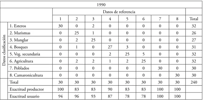 Tabla 3. Matrices de error de los mapas temáticos de cobertura y uso del suelo de la  RCNN  de 1990 y 2000 generados por  clasificación de imágenes de satélite Landsat y digitización de datos auxiliares