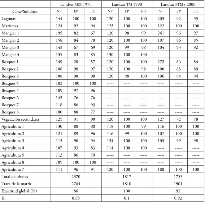 Tabla 2. Resumen de las matrices de error espectral sintéticas para evaluar la exactitud en la definición de los campos de  entrenamiento para la clasificación de imágenes Landsat de la  RCNN