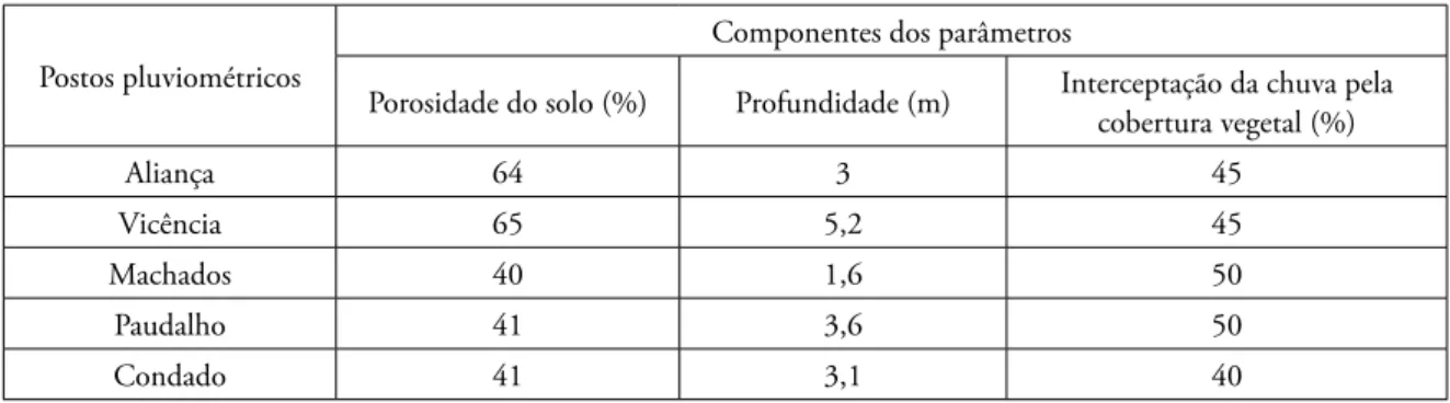 Tabela 1. Valores finais dos componentes dos parâmetros utilizados para calibração do modelo hidrológico