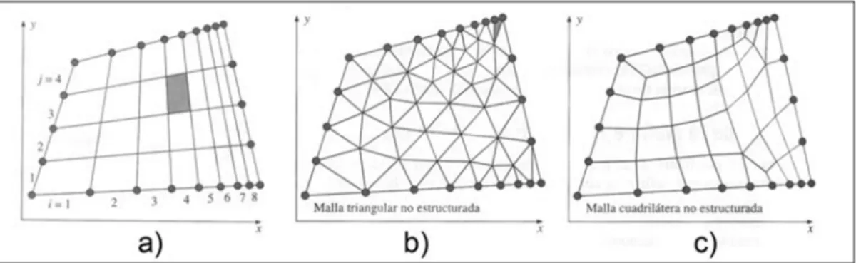 Figura 3: Tipos de malla según polígono. a) cuadriláteros estructurados. b) triángulos no estructurados