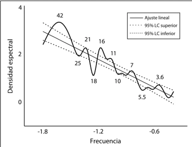 Figura 7. Gráfico de densidad espectral de la variabilidad de  la precipitación reconstruida para la región del Tancítaro,  Michoacán, México, que indica frecuencias significativas  (p&lt;0.05) de eventos extremos.