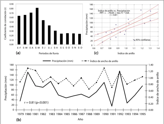 Figura 4. (a) Coeficiente de correlación entre el índice de anillo total y la precipitación regional estacional (Cumuato,  Puerto Cotija, Los Chorros del Varal y Jicalan) para el periodo 1979-1995; (b) relación entre la precipitación estacional  enero-mayo