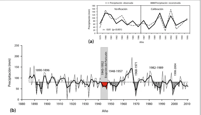 Figura 5. Calibración y verificación del modelo de regresión al comparar la precipitación observada y la reconstruida para  el periodo común de datos (1979-1995)