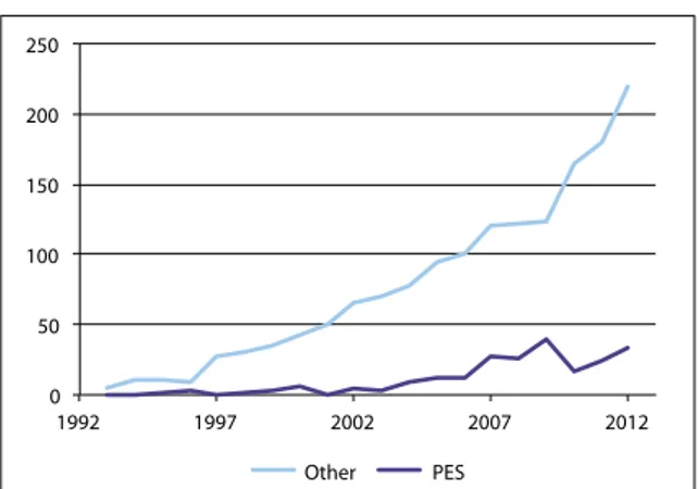 Figure 1. Annual number of pu- pu-blished papers about  ES .