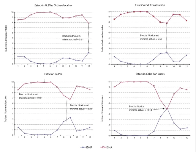 Figura 4. Fluctuación de los indicadores IDHA (Índice de Disponibilidad Hidroambiental) e ISHA (Índice de Sequía Hi- Hi-droambiental) en cuatro microrregiones de BCS.