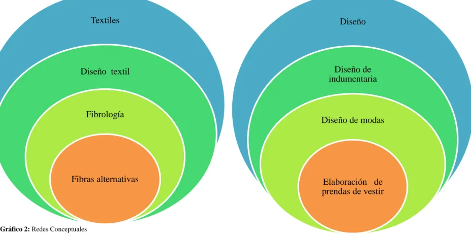 Gráfico 2: Redes Conceptuales
