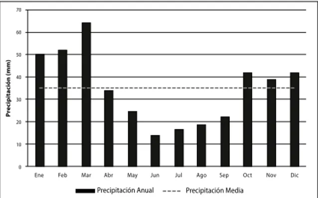 Figura 5. Distribución de las precipitaciones medias men- men-suales en el Parque Nacional Lihué Calel