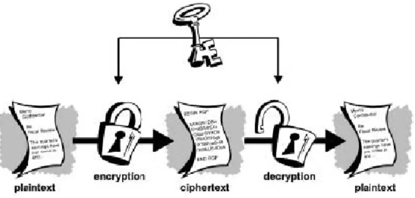 Figura 1.5: Sistema Criptográfico Simétrico