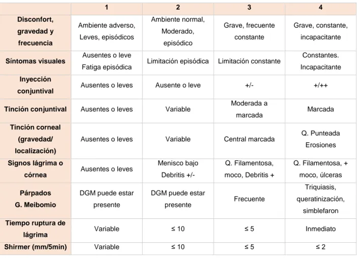 Tabla 3. Clasificación de Ojo Seco según Panel Delphi, Niveles de Gravedad. 