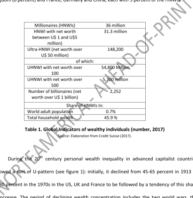 Table 1. Global Indicators of wealthy individuals (number, 2017) 