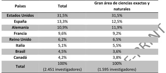 Tabla 1: Principales países de realización de posdoctorado en el exterior de investigadores  (2015) con doctorado en Argentina 