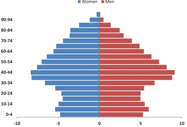 Figure 5. Barcelona’s population pyramid (2015). Source: IDESCAT 02468101214161820 1975 1980 1985 1990 1995 2000 2005 2010 2015 2020