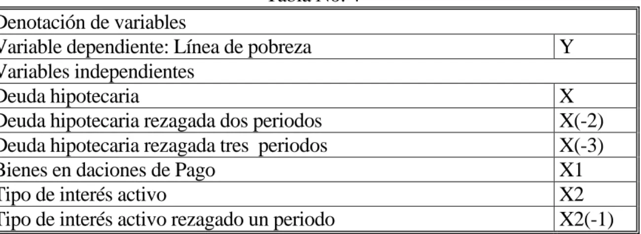 Tabla No. 4  Denotación de variables 
