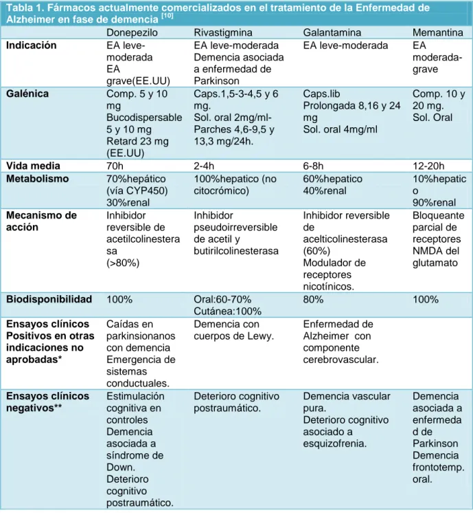 Tabla 1. Fármacos actualmente comercializados en el tratamiento de la Enfermedad de  Alzheimer en fase de demencia  [10]