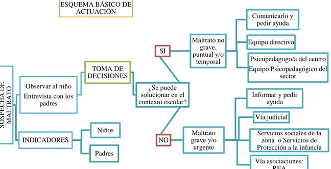 Figura 2. Esquema de actuación  