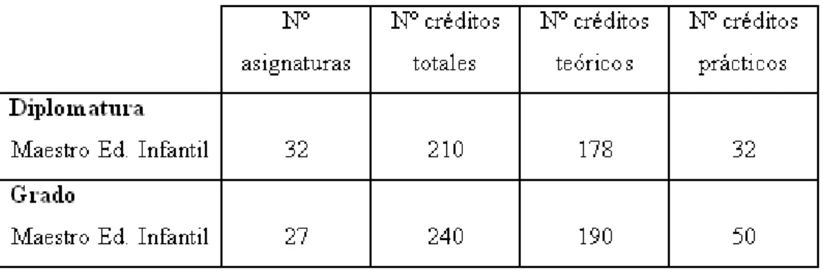 Tabla 1: distribución de los créditos en los distintos planes de estudio 