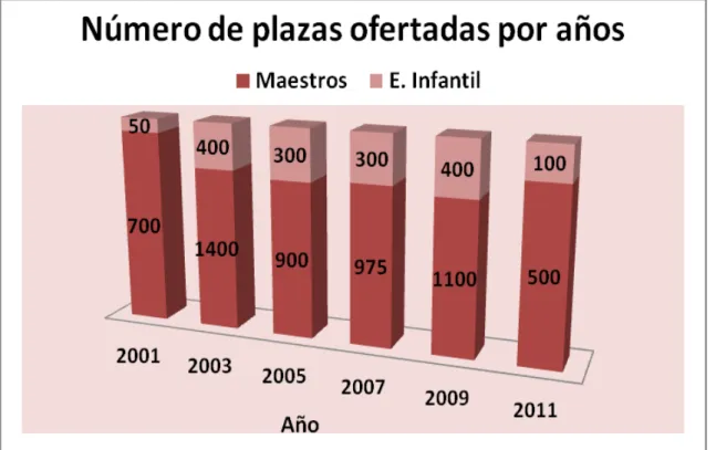 Fig. 1: Evolución oferta de empleo público de Maestros en Castilla y León 