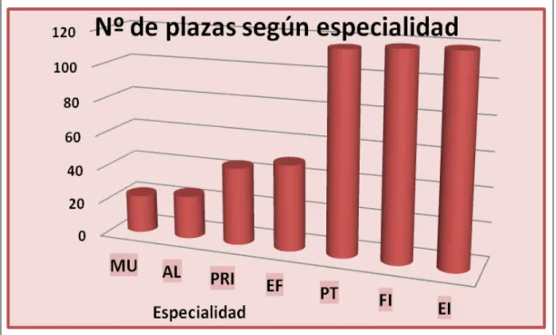 Fig. 2: Plazas ofertadas de Maestro por especialidad en Castilla y León (2011) 