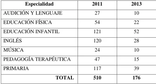 Tabla 3: Comparativa de plazas ofertadas en las oposiciones de 2011/2013 