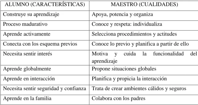 Tabla 4: Cualidades del maestro según las características del alumno 