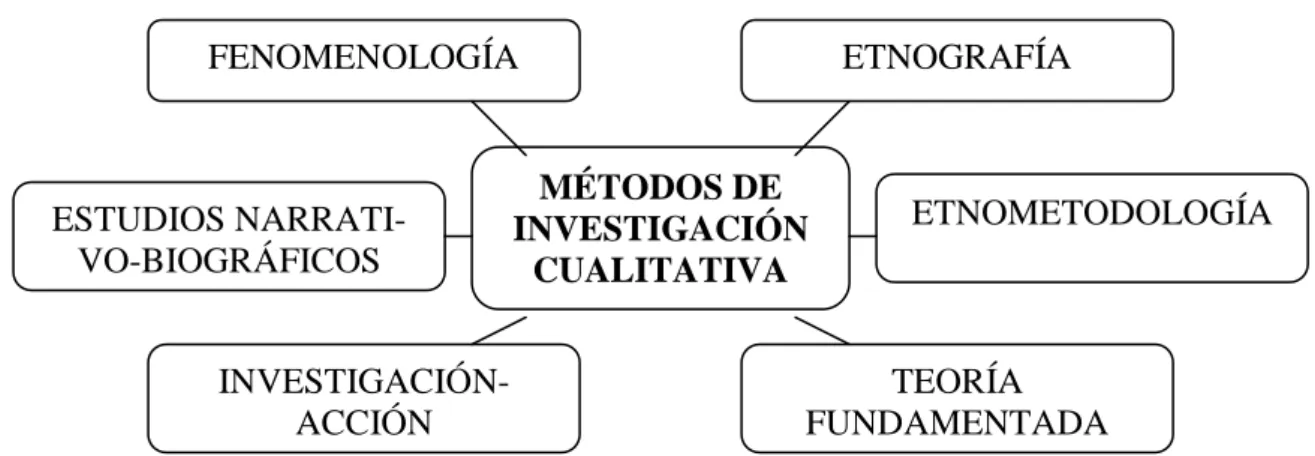 Figura 3: Principales métodos de investigación cualitativa 