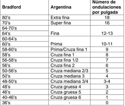 Tabla 1.  Equivalencia aproximada entre las escalas Bradford y Argentina y  una escala orientativa de frecuencia de ondulaciones 