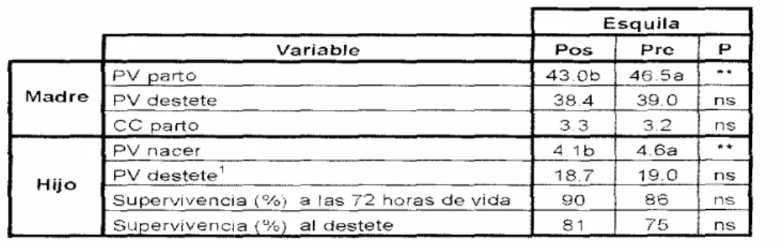 Cuadro 1. Impacto de la Esquila Preparto Temprana en borregas gestando un cordero. 