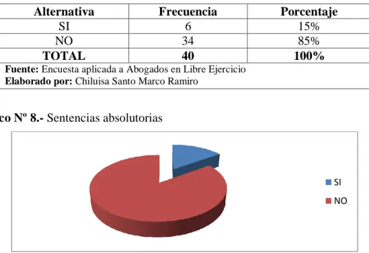 Cuadro Nº 8.- Sentencias absolutorias 