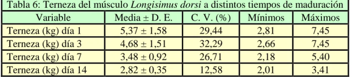 Tabla 6: Terneza del músculo Longisimus dorsi a distintos tiempos de maduración  Variable  Media ± D