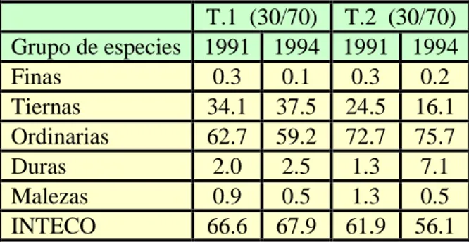 Cuadro 2.- Grupo de especies (en %) e índice INTECO para cada tratamiento  al comenzar y finalizar el ensayo 