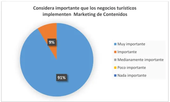 Gráfico 12. Importancia sobre implementar el Marketing de contenidos 
