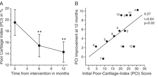 FIGURE 1. Pain improvement resulting from MSC treatment. A, evolution of knee pain over time, as measured by the VAS.