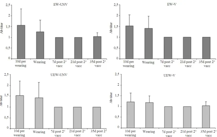 Fig. 2.  Antibody response against BoHV1 Experimental groups (EW-UNV, EW-V, UEW-UNV, UEW-V) were immunized  with a  commercial vaccine against BRD
