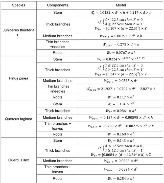 Table 1. Biomass allometric equations by species 