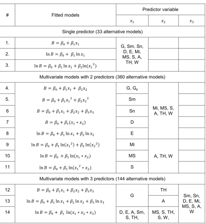 Table 4. Fitting models and their predictor variable reference 