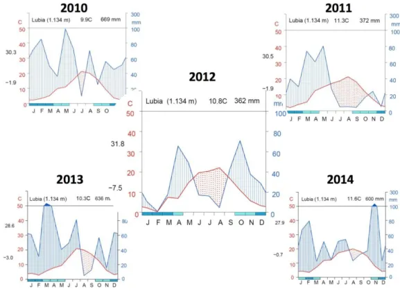 Figure 9. Climograms of sampling years for maritime pine-oak mixed forest in WAI-0.22 site